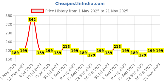 amazon.in Sounce Silicone Case Cover for Noise Buds N1 Pro, Portable Non-Slip Grip & Scratch-Resistant Protector with Carabiner Clip Full Protection Water Resistant, Shockproof Cover - Black Price History Graph from 1 May 2025 to 21 Nov 2025