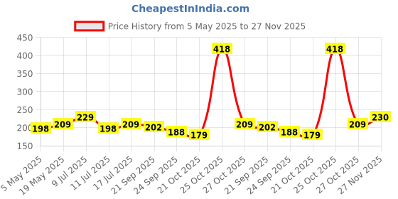 amazon.in Sounce Silicone Case Cover for Realme Buds Air 5 Pro, Portable Non-Slip Grip & Scratch-Resistant Protector with Carabiner Clip Full Protection Water Resistant, Shockproof Cover - Black Price History Graph from 5 May 2025 to 27 Nov 2025