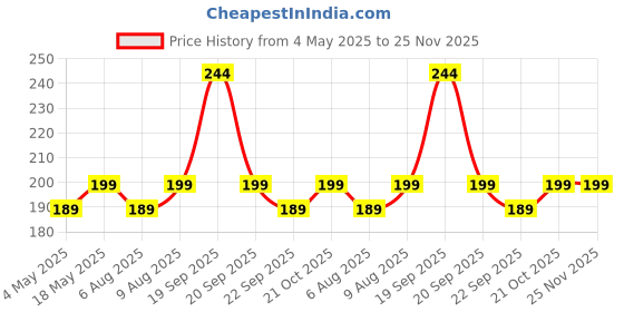 amazon.in Sounce Silicone Case Cover for Realme Buds Air 6 Pro, Portable Non-Slip Grip & Scratch-Resistant Protector with Carabiner Clip Full Protection Water Resistant, Shockproof Cover - Blue Price History Graph from 4 May 2025 to 25 Nov 2025