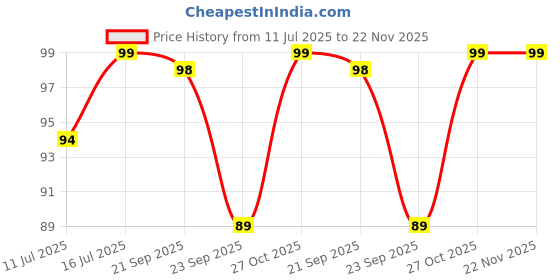 amazon.in Sounce Silicone Protective Case Cover for Boat Airdopes 121v2 / Boat Airdopes 121, Anti Fall Anti Dust, with Hook Earphone Case – Blue(Case Cover Only) sounce Price History Graph from 11 Jul 2025 to 21 Nov 2025