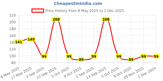 amazon.in Sounce Silicone Protective Case Cover for Boat Airdopes 121v2 / Boat Airdopes 121, Anti Fall Anti Dust, with Hook Earphone Case – Grey(Case Cover Only) Price History Graph from 8 May 2025 to 1 Dec 2025
