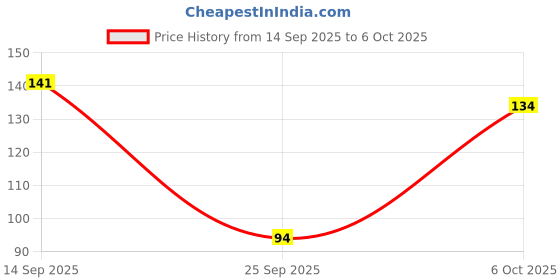 amazon.in Sounce Silicone Protective Case Cover for OnePlus Buds Z2 TWS, Anti Fall Anti Dust, with Hook Earphone Case [Case Cover only] (Blue) Price History Graph from 14 Sep 2025 to 6 Oct 2025