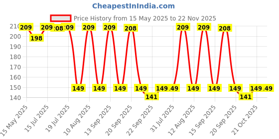 amazon.in Sounce Silicone Protective Case Cover for OnePlus Nord Buds 2, Anti Fall Anti Dust, with Hook Earphone Case (Black) sounce Price History Graph from 15 May 2025 to 22 Nov 2025