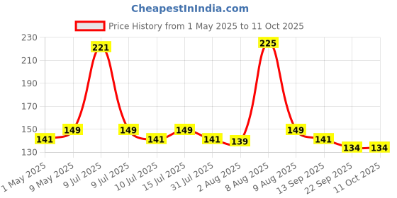 amazon.in Sounce Silicone Replacement Ear Tips for Apple AirPods Pro 2 & Airpods Pro, Anti-Slip Eartips, Tighter Seal, Fits in The Charging Case, All 3 Sizes inclued (Small+Medium+Large) (3 Sets, 6Pc) - White sounce Price History Graph from 1 May 2025 to 11 Oct 2025