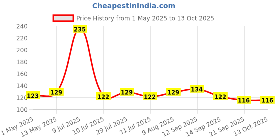 amazon.in Sounce Silicone Replacement Ear Tips for Apple AirPods Pro 2 & Airpods Pro, Anti-Slip Eartips, Tighter Seal, Fits in The Charging Case, (Large Size) (1 Sets, 2Pc) - White sounce Price History Graph from 1 May 2025 to 12 Oct 2025