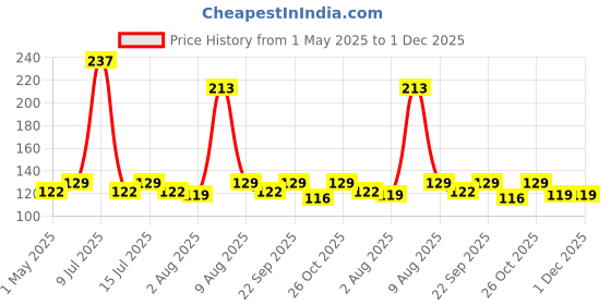 amazon.in Sounce Silicone Replacement Ear Tips for Apple AirPods Pro 2 & Airpods Pro, Anti-Slip Eartips, Tighter Seal, Fits in The Charging Case, (Medium Size) (1 Sets, 2Pc) - White sounce Price History Graph from 1 May 2025 to 1 Dec 2025