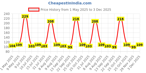 amazon.in Sounce Silicone Replacement Ear Tips for Apple AirPods Pro 2 & Airpods Pro, Anti-Slip Eartips, Tighter Seal, Fits in The Charging Case, (Small Size) (1 Sets, 2Pc) - White Price History Graph from 1 May 2025 to 2 Dec 2025