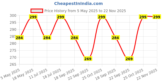 amazon.in Sounce Soft Breathable Sport Nylon Loop Strap Compatible with iWatch Bands 49mm 45mm 44mm 42mm Adjustable Velcro Straps for iWatch Series SE 9 8 7 6 5 4 3 2 1 & Ultra 2 - Yellow & Beige Price History Graph from 5 May 2025 to 21 Nov 2025