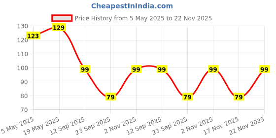 amazon.in Sounce Soft Silicone Case Cover for Boat 141 Pro, Scratch-Resistant, Non-Slip Grip with Carabiner Clip Keychain, Full Protection, Water Resistant Shockproof Case Anti Fall Anti Dust - Black sounce Price History Graph from 5 May 2025 to 22 Nov 2025