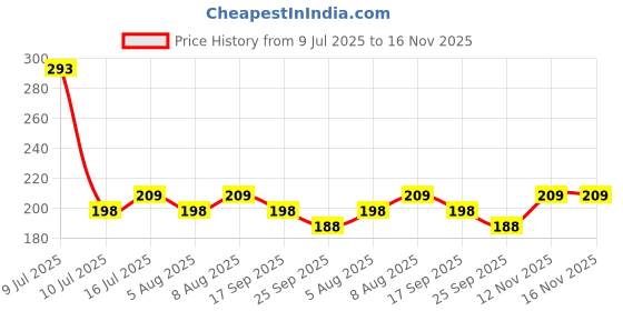 amazon.in Sounce Soft Silicone Protective Case Cover for Boat Airdopes 311 Pro – Shockproof, Scratch-Resistant, and Dustproof Earbuds Case with Keychain Clip for Easy Portability (Blue) Price History Graph from 9 Jul 2025 to 16 Nov 2025