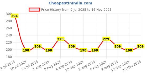 amazon.in Sounce Soft Silicone Protective Case Cover for Boat Airdopes 311 Pro – Shockproof, Scratch-Resistant, and Dustproof Earbuds Case with Keychain Clip for Easy Portability(Pink) sounce Price History Graph from 9 Jul 2025 to 16 Nov 2025