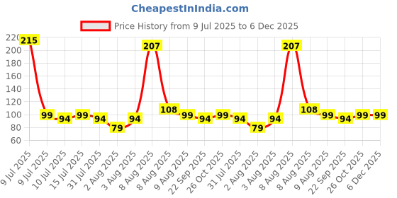 amazon.in Sounce Spiral Cable Protector, Chargers Cable Protector Data Cable Protective Sleeve, Headphone Saver, Charger Protective Cover for Phone USB Prevent Pets from Biting The Cable (Set of 2) sounce Price History Graph from 9 Jul 2025 to 5 Dec 2025