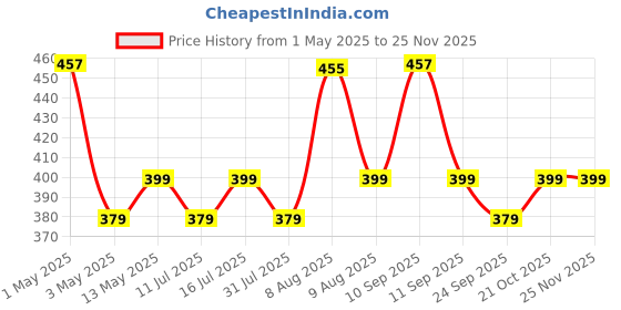 amazon.in Sounce Ultra-Hybrid Shockproof Back Cover Case for iPhone 15 | Camera Protection Bump | Hard Back Cover Case for iPhone 15 (PC & TPU, Smoked Matte Back, Black Sides) Price History Graph from 1 May 2025 to 24 Nov 2025