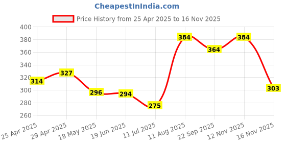 amazon.in Sounce Universal Car Air Vent Mobile Mount, Hands-Free Cell Phone Holder for Car Compatible iPhone 14/13 Pro Max/12 Pro/12 Mini/SE 2022/11 Pro/X/XS/XS Max, Galaxy S22/S21 Ultra/S21+/S20/S10+/Note 20 Price History Graph from 25 Apr 2025 to 12 Nov 2025