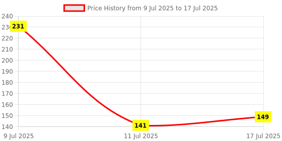 amazon.in Sounce USB 3.0 A to Micro B SuperSpeed Data Cable – Short High-Speed Cable for External Hard Drives, HDD, SSD, and Other USB 3.0 Devices – Fast Data Transfer & Stable Connection (Short Length) Price History Graph from 9 Jul 2025 to 17 Jul 2025