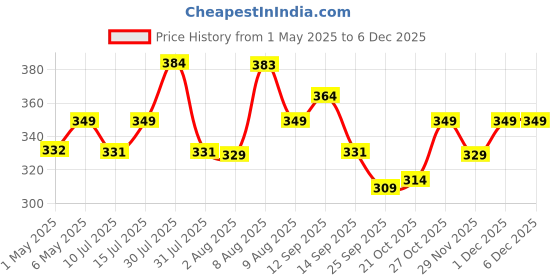 amazon.in Sounce USB Charging Cable for Fitbit Versa 3 / Versa 4 / Sense/Sense 2 Smartwatch Charging Cord for Fitbit Sense/Sense 2/Versa 3/Versa 4 Smart Watch 3.3Ft Cable - Black sounce Price History Graph from 1 May 2025 to 5 Dec 2025