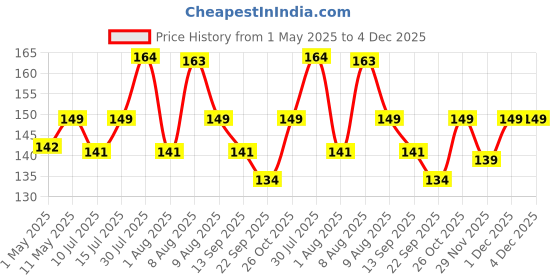 amazon.in Sounce USB Magnetic Charging Cable for BoAt Xtend/Xtend Pro/Storm/Storm 1.3" Curved Display/Xplorer/Wave Connect/Wave Beat/Wave Fit/Wave Style Smartwatches - Black sounce Price History Graph from 1 May 2025 to 4 Dec 2025
