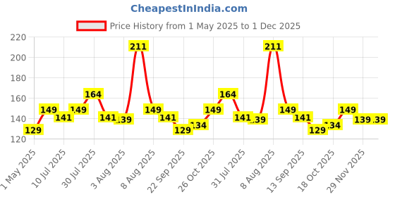 amazon.in Sounce USB Magnetic Charging Cable for Firebolt Ring, Firebolt Ring 3, Firebolt Ninja Pro Max, Firebolt Gladiator, Firebolt Ninja Pro Plus, Firebolt Ninja 3 Plus Smartwatches - Black sounce Price History Graph from 1 May 2025 to 30 Nov 2025