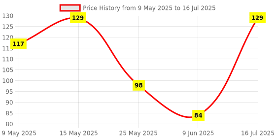 amazon.in Sounce USB Type C Female to USB 2.0 Male OTG Adapter Portable High-Speed Data Transfer, Compatible and Works with Laptops, Tablets, Smartphone, Chargers and More Devices with Standard USB A Interface Price History Graph from 9 May 2025 to 16 Jul 2025