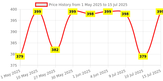 amazon.in Sounce VGA to HDMI Adapter Converter with Audio,(PC VGA Source Output to TV/Monitor with HDMI Connector), Active Male VGA in Female HDMI 1080p Video Dongle adaptador for Computer,Laptop,Projector sounce Price History Graph from 1 May 2025 to 15 Jul 2025