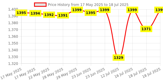 amazon.in Sounce Video Mobile Stand with 10-Inch Ring Light Metal Arm with 1/4" Ball Head Overhead Desktop Stand for Camera, Mobile, GoPro Ideal for Bedroom Recording & Content Creation (10" with Ring Light) sounce Price History Graph from 17 May 2025 to 16 Jul 2025