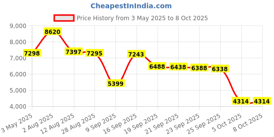 amazon.in Sound Addicted SubCone Isolation Feet - Improve Subwoofer and Speaker Performance, can Sustain up to 100lb (4-Pack) - Non Adhesive Price History Graph from 3 May 2025 to 8 Oct 2025