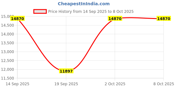 amazon.in Sound Bar Price History Graph from 14 Sep 2025 to 8 Oct 2025