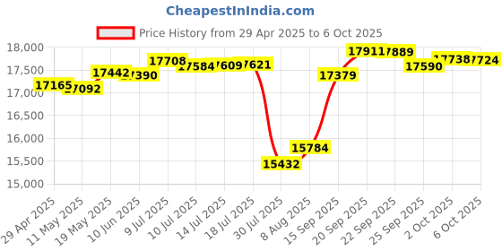 amazon.in Sound Bars for Smart TV with Subwoofer, Soundbar with 4 Inch Handmade Subwoofer, Bluetooth/Optical/AUX Connection, Deep Bass/Compact Soundbar for Computer/PC/TV Price History Graph from 29 Apr 2025 to 6 Oct 2025