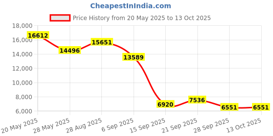 amazon.in Sound Blaster JAM V2 On-Ear Lightweight Bluetooth 5.0 Wireless Headphones with USB-C, aptX Low Latency, aptX HD, Multipoint Connectivity, Voice Detection and Noise Reduction, 22 Hours Battery Life Price History Graph from 20 May 2025 to 12 Oct 2025