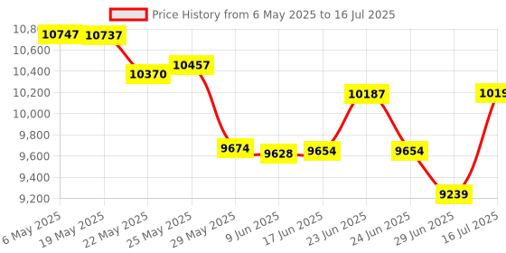 amazon.in Sound Blaster X1 Hi-res Super X-Fi External USB DAC and Headphone Amplifier for PC and Mac, Also Compatible with PS4, PS5, and Switch Price History Graph from 6 May 2025 to 16 Jul 2025