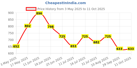amazon.in sound boss Sound FIRE SB-2032 Car FM/USB/SD/AUX/Bluetooth Player sound boss Price History Graph from 3 May 2025 to 11 Oct 2025