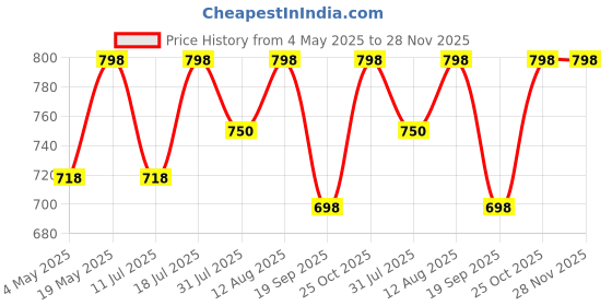 amazon.in sound boss SOUNDFIRE Car FM/USB/SD/AUX/Bluetooth MP3 Player (RED) sound boss Price History Graph from 4 May 2025 to 28 Nov 2025