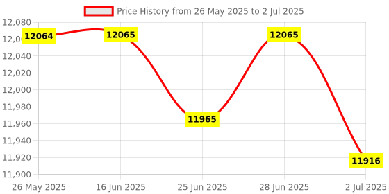 amazon.in Sound Card 4 Way Home Studio Audio Interface for Audio Gaming Live Streaming Price History Graph from 26 May 2025 to 2 Jul 2025