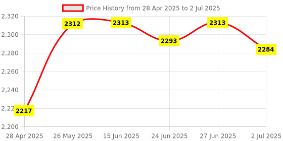 amazon.in Sound Card Durable High Performance Replacement Aluminum Alloy for Laptop|Computers/Tablets & Networking|Laptop & Desktop Accessories|Sound Cards (External) Price History Graph from 28 Apr 2025 to 2 Jul 2025