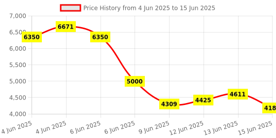 amazon.in audio injector Sound Card for the Raspberry Pi with inbuilt microphone audio injector Price History Graph from 4 Jun 2025 to 15 Jun 2025