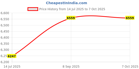 amazon.in Sound Card Mixer, Intelligent Noise Reduction Universal Live Voice Changer for Computer for Original Sound(K9) Price History Graph from 14 Jul 2025 to 6 Oct 2025