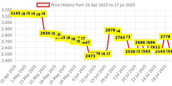 amazon.in Sound Card,120dB PCI Plug and Play Sound Card Channel 4.1 for Computer Desktop Internal Audio Karte Stereo Surround CMI8738 Price History Graph from 25 Apr 2025 to 16 Jul 2025