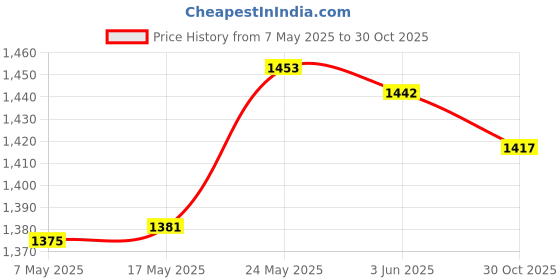 amazon.in Sound Control Bird Simulation Bird Pen Holder Design Toy Gifts Present 506Ay|Home & Garden|Kitchen Dining & Bar|Linens & Textiles|Tablecloths Price History Graph from 7 May 2025 to 30 Oct 2025