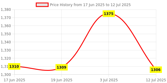 amazon.in Sound Decibel Meter, Digital Mini Sound Pressure Level Meter, Audio Noise Measurement 30-130dBA,MAX/MIN Hold,Auto Backlight Display Price History Graph from 17 Jun 2025 to 12 Jul 2025