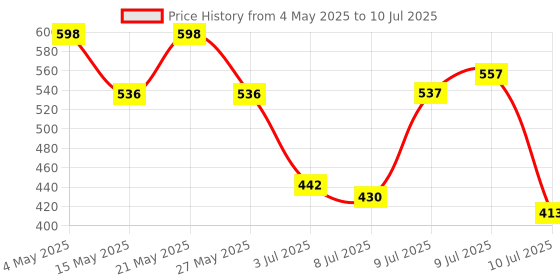 amazon.in Sound FIRE 2nd Generation HD Rear View Night Vision 170° Perfect View Angle Reverse Vehicle Camera System Price History Graph from 4 May 2025 to 10 Jul 2025