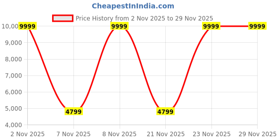 amazon.in SOUND FIRE 7-Inch Car Display Screen with Dual Dashcam | Wireless CarPlay & Android Auto | Rear Camera | Bluetooth, Voice Control | Easy Installation Price History Graph from 2 Nov 2025 to 29 Nov 2025