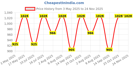 amazon.in SOUND FIRE GT Performance Series SF-6602 (Orange) 6 Inch 2-Way 400W MAX Co-Axial Car Speaker sound fire Price History Graph from 3 May 2025 to 24 Nov 2025