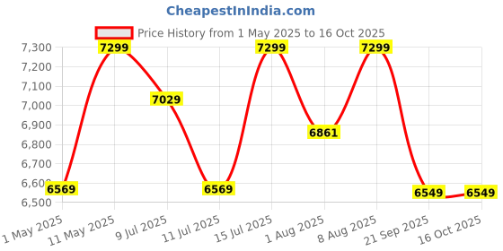 amazon.in SOUND FIRE NEXGeneration 10.1 Inch 2K Diamond 2GB RAM / 32GB ROM with DSP/QLED/Android Auto/CarPlay Android Car Stereo sound fire Price History Graph from 1 May 2025 to 15 Oct 2025