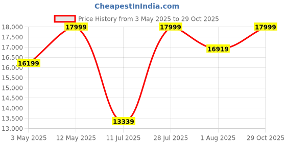 amazon.in SOUND FIRE NEXGeneration 11.8 Inch 2K Diamond 4GB RAM / 64GB ROM with DSP/Android Auto/CarPlay/4G/360 Camera Support Android Car Stereo Price History Graph from 3 May 2025 to 29 Oct 2025