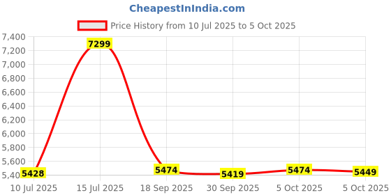 amazon.in SOUND FIRE NEXGeneration 9" Inch QLED IPS Android with Wireless Car-Play & Android-Auto (2GB/32GB) sound fire Price History Graph from 10 Jul 2025 to 5 Oct 2025