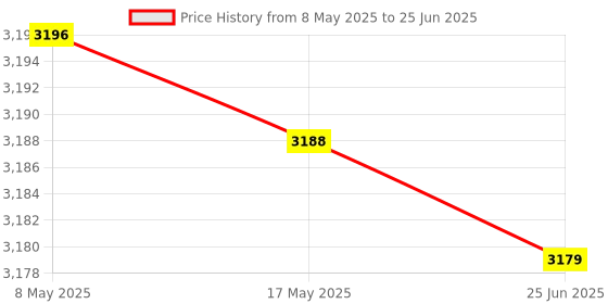 amazon.in SOUND FIRE NEXGeneration Android Plug & Play 4 Channel 3000W MAX DSP MOSFET HIGH Power Class AB Android CAR Amplifier Price History Graph from 8 May 2025 to 25 Jun 2025