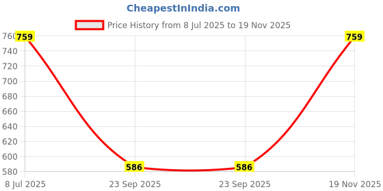 amazon.in SOUND FIRE NEXGeneration Car AHD Fish Eye Rear View Night Vision Reversing Backup Camera with 170 Perfect View Angle Price History Graph from 8 Jul 2025 to 19 Nov 2025