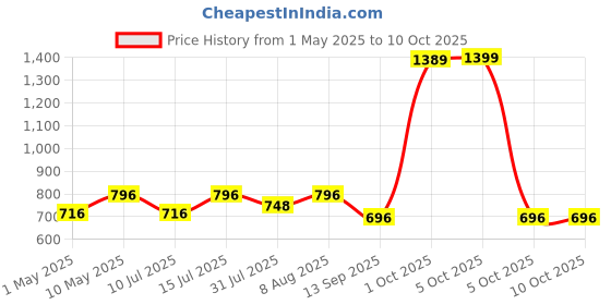amazon.in SOUND FIRE SF-0010 (Black) Bluetooth/USB/SD/AUX/FM/MP3 Car Stereo sound fire Price History Graph from 1 May 2025 to 5 Oct 2025