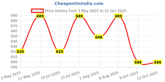 amazon.in SOUND FIRE SF-415CX (RED) Performance Series Dual 200W 4" Inch Coaxial Car Speaker Price History Graph from 3 May 2025 to 11 Oct 2025