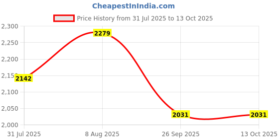 amazon.in SOUND FIRE SF-CA03 Wired to Wireless Carplay & Android Auto USB Adaptor Plug N Play for OEM Car Stereo sound fire Price History Graph from 31 Jul 2025 to 13 Oct 2025